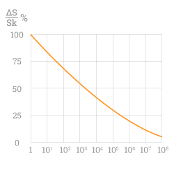 Число циклов от пульсации