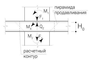 Продавливание. Правило знаков