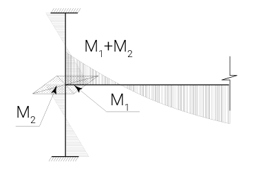 Продавливание. Правило знаков