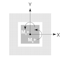 Продавливание. Правило знаков